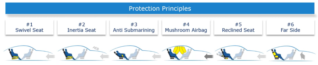 OSCCAR Future protection principles
