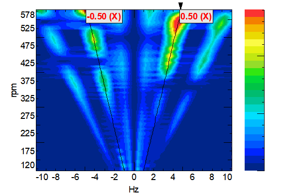 Screenshot of rotor dynamics analysis:  full-spectrum map