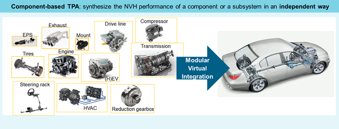 Component-based TPA enables modular virtual integration