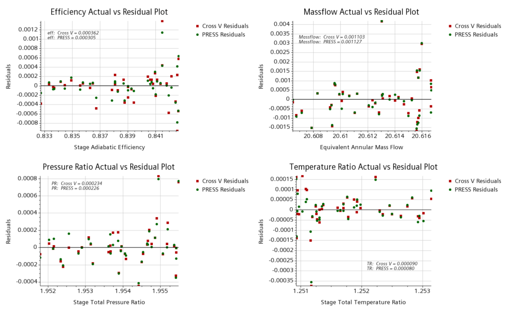 Actual vs predicted results for all responses from surrogate models for compressor CFD simulation