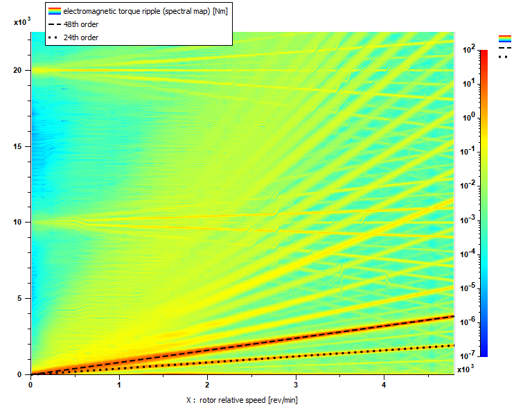 Simcenter Amesim e-motor torque ripple spectral map