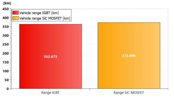 Simcenter Amesim vehicle range comparison IGBT vs SiC MOSFET 