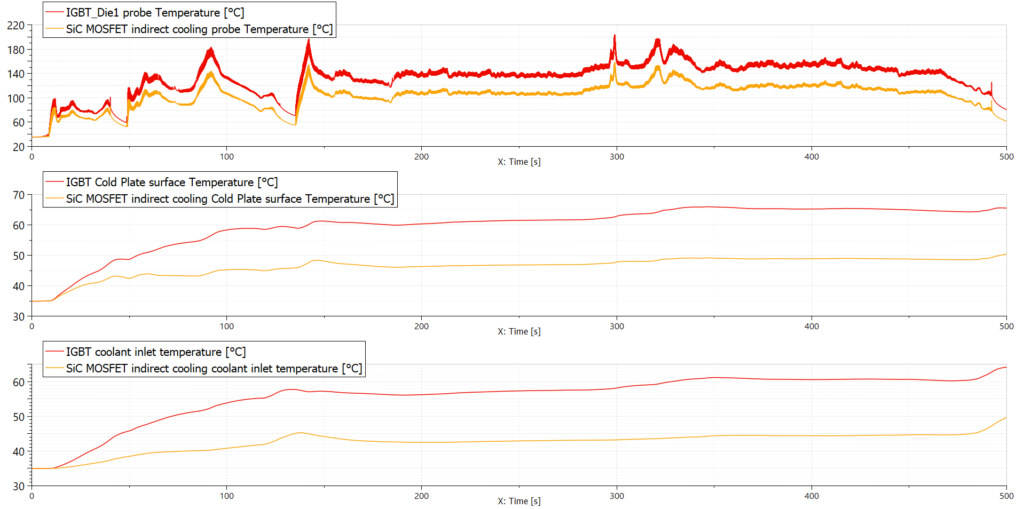 Simcenter Amesim junction temperatures comparison IGBT vs SiC MOSFET