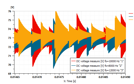 Simcenter Amesim voltage ripple analysis for different inverter switching frequencies