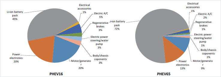 Cost breakdown analysis of a Plug-in Hybrid Electric Vehicle - NAS (2010)