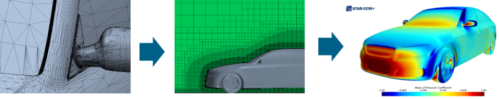 Vehicle aerodynamics CFD simulation workflow automation