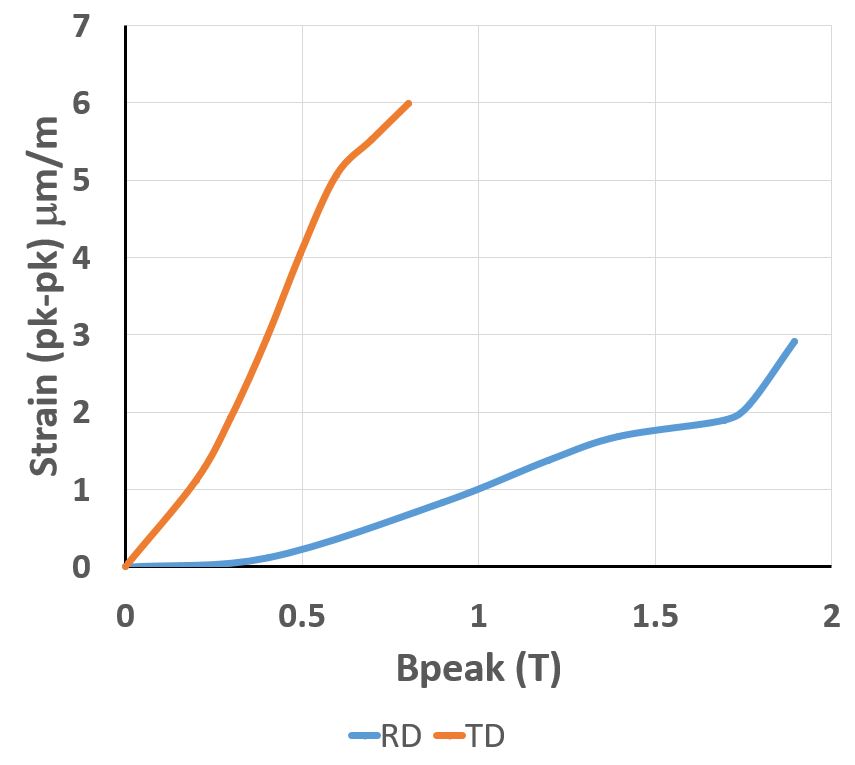 Plot of peak-to-peak values of strain as a function of peak flux density