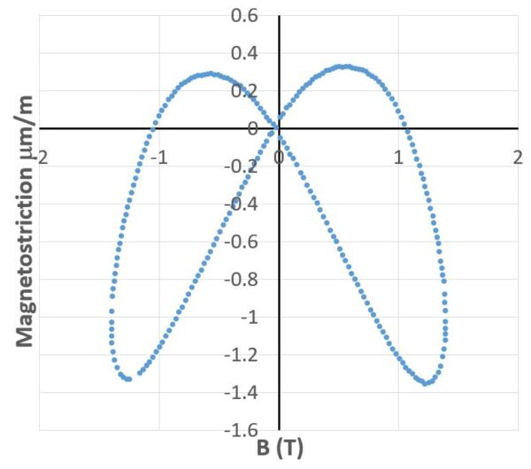 Plot of magnetostriction as a function of flux density