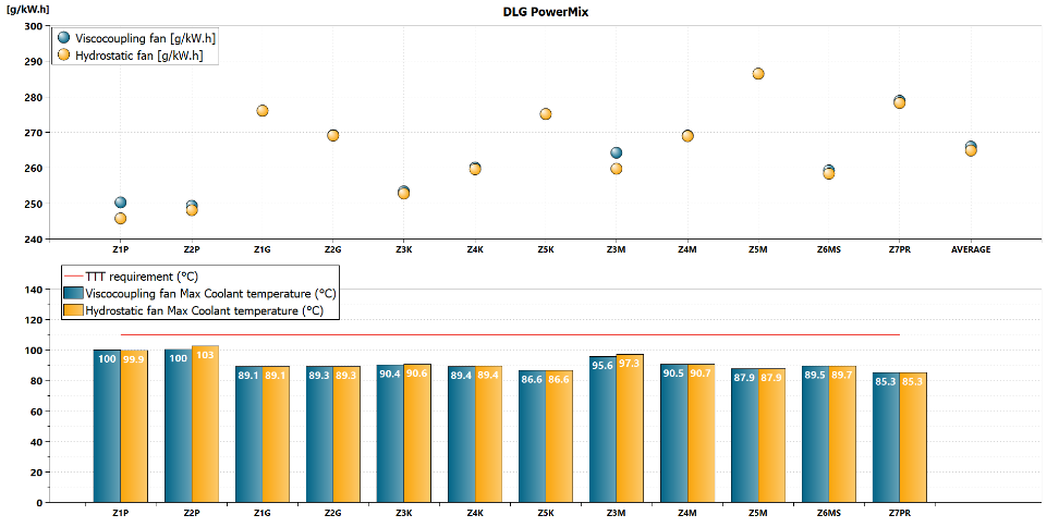 System simulation early evaluation of thermal management system architecture