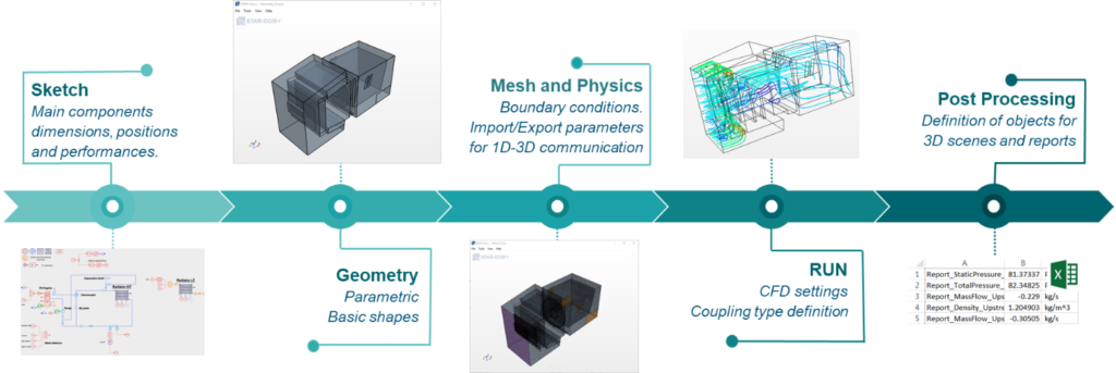 co-simulation 1D/3D simulation for thermal management system optimization