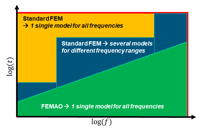 Performance comparison between FEMAO and classic FEM solvers
