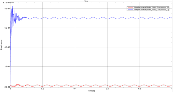 displacement unbalance node
