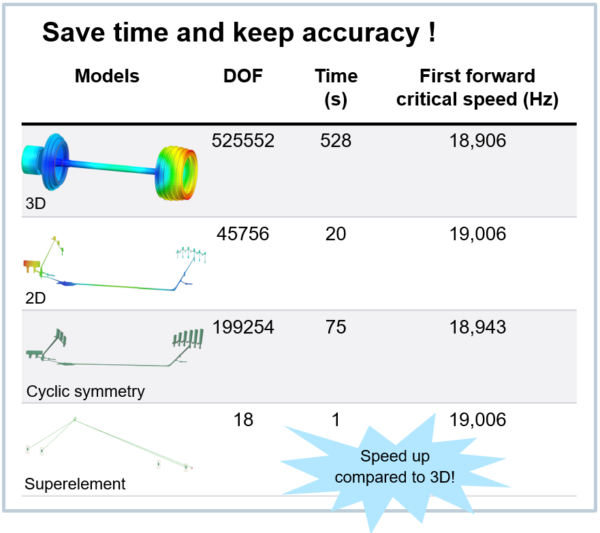 Figure 8. Performance comparison between various reduction options for axisymmetric rotor dynamics performance comparison axisymmetric rotor dynamics