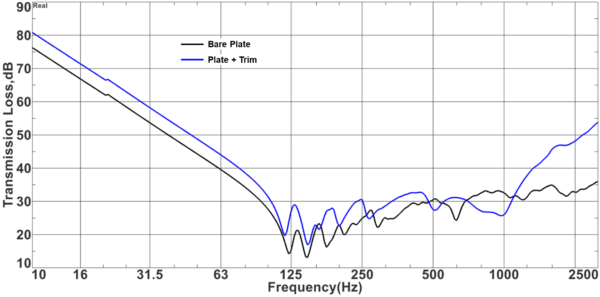 Transmission loss through firewall panel
