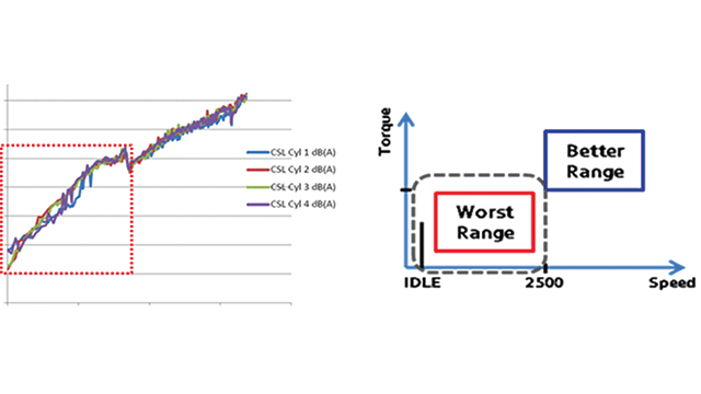 Identifying an unknown noise source in a diesel engine