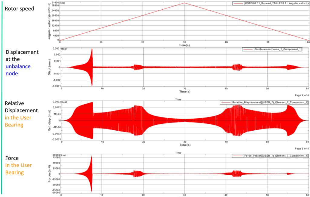 Rotor dynamics simulation result after including bearing model