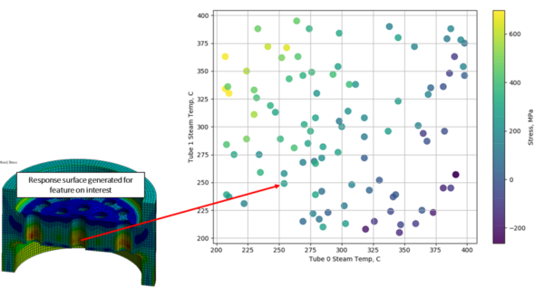 Graph of the correlation of the temperature and stress data at key locations of the steam tubes