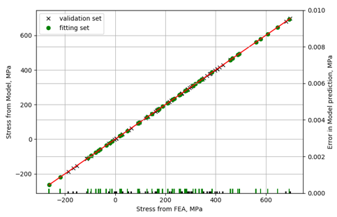 Graph of the correlation between the reduced-order model and the detailed stress predictions for one of the components in the heat exchanger