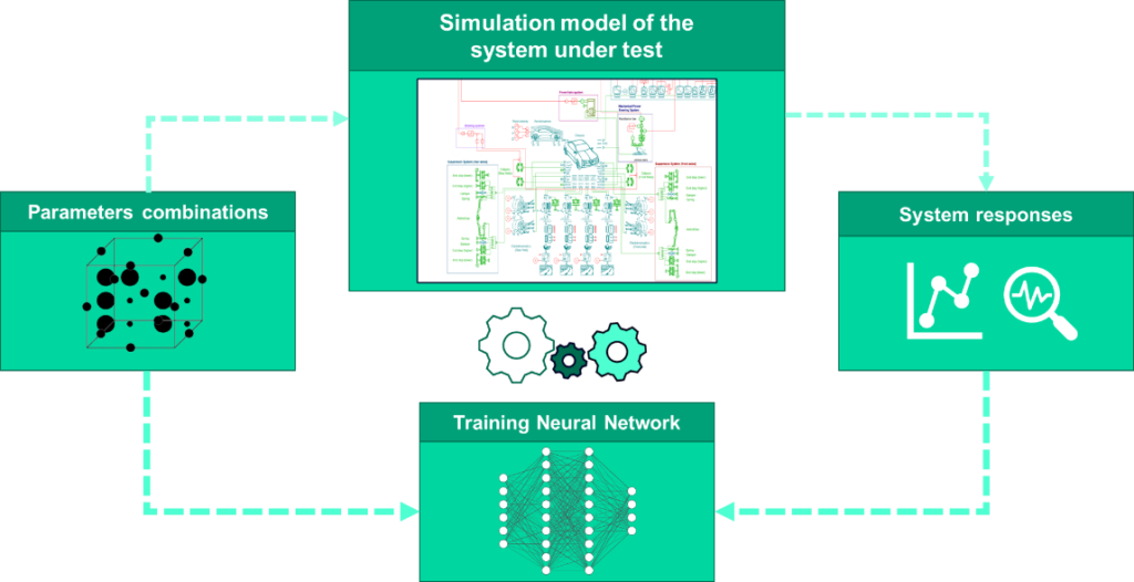 By harnessing massive amounts of simulation data, Machine Learning algorithms can discover hidden relationships between system responses and their physical parameters. 