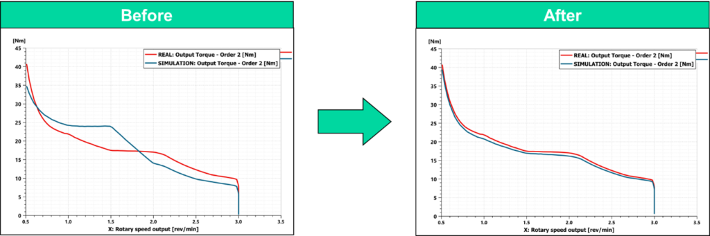 Once the component is placed on a test bench, the Machine Learning model will provide the test engineers with an updated model that precisely correlates with the experimental measurements a few seconds after the test.