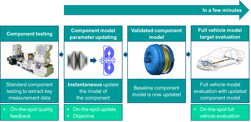 Parameter ID of vehicle models is just one of many examples of how AI can help automotive companies get products to market faster and more efficiently. 