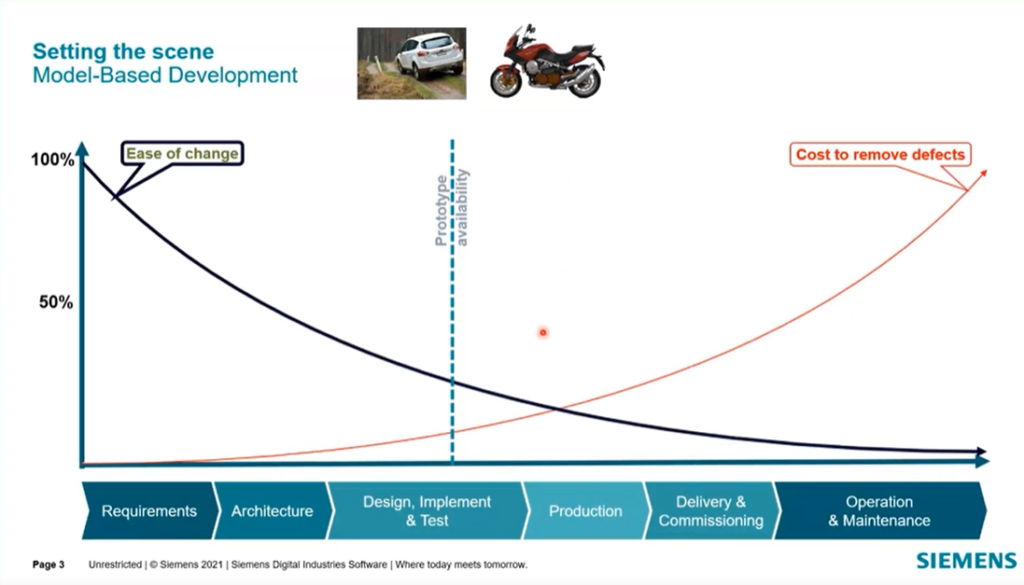 A flattened V-cycle from requirements to the final vehicle