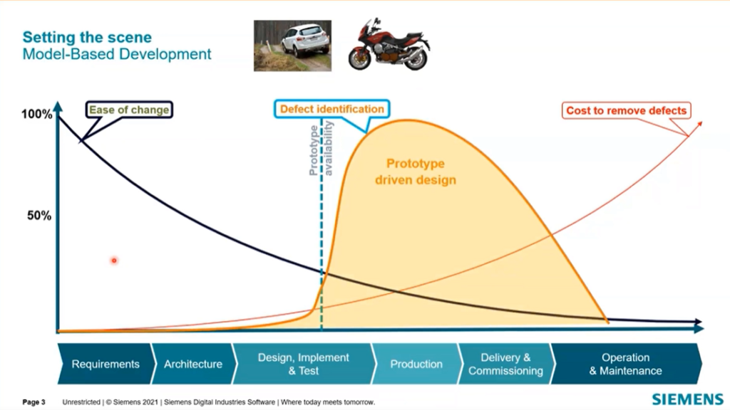 If changes are made only when a prototype has become available, the cost increases significantly. 