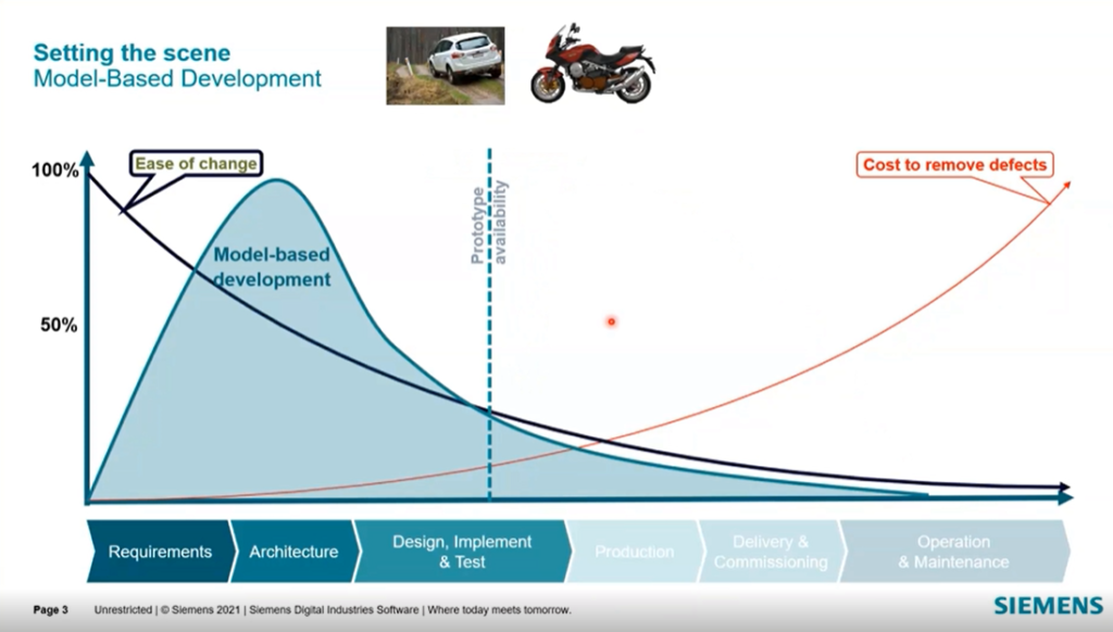 Shifting to the left of the V-cycle through MBD at the full vehicle level resolves most of these issues. 
