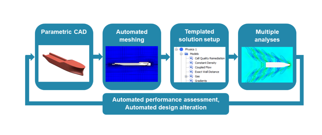 simulation driven ship design