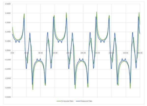 field strength comparison