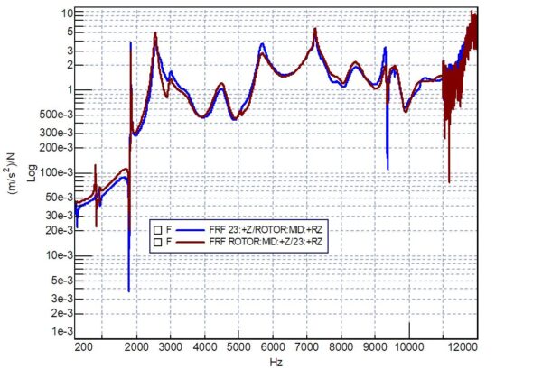 match of direct and reciprocal FRF