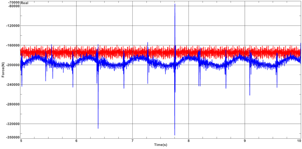 plot showing the reaction forces in a housing mounting point. Modulation due to planet passing frequency is only visible when including gear dynamic flexibility.