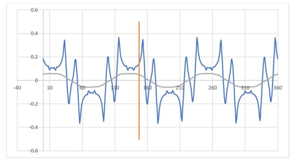 test simulation correlation