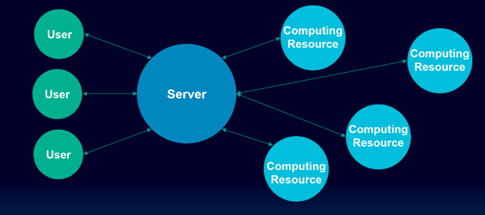 Simcenter 3D Remote Simulation connects server and client machines with runners. which makes remote solves easy to setup