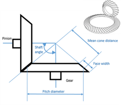 An illustration like an engineering drawing of two bevel gears in mesh. An insert showing the same gears in 3D.
