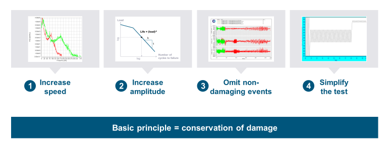 Figure 1: Four possible ways to accelerate a test