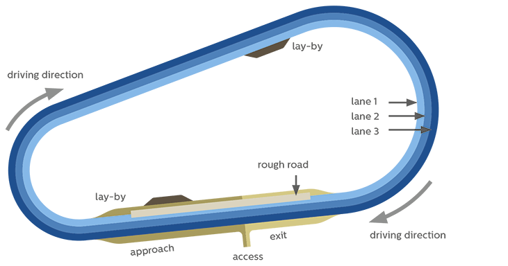 Figure 3: Oval circuit of Aldenhoven proving ground