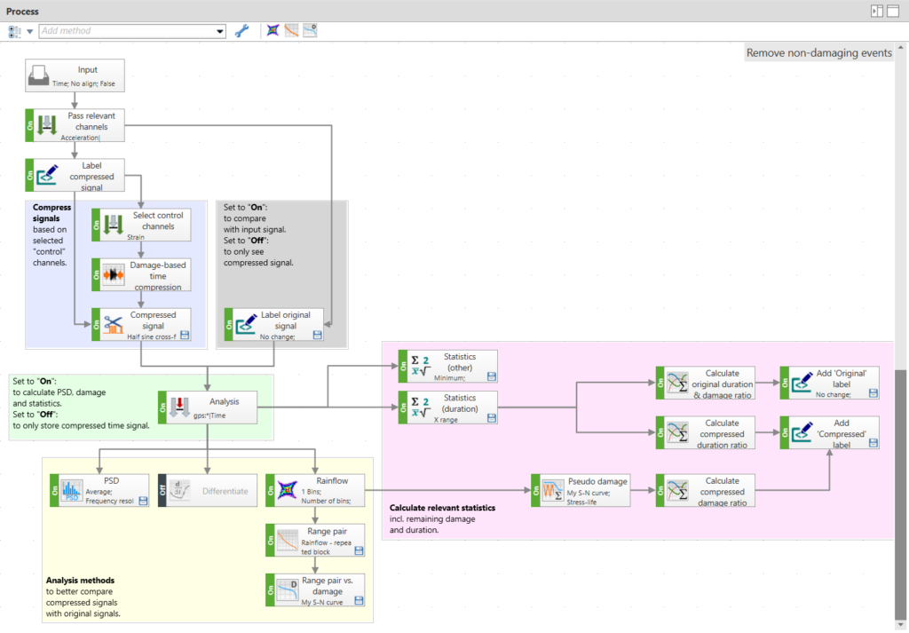 Figure 5:  Process to remove non-damaging parts from long duration measurement