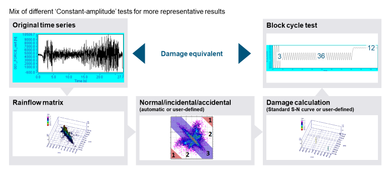 Figure 7: 'Constant-amplitude' tests for more representative results
