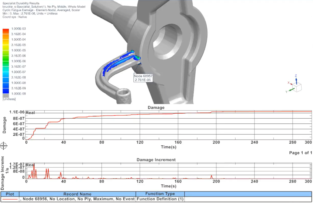 Insights in incremental damage