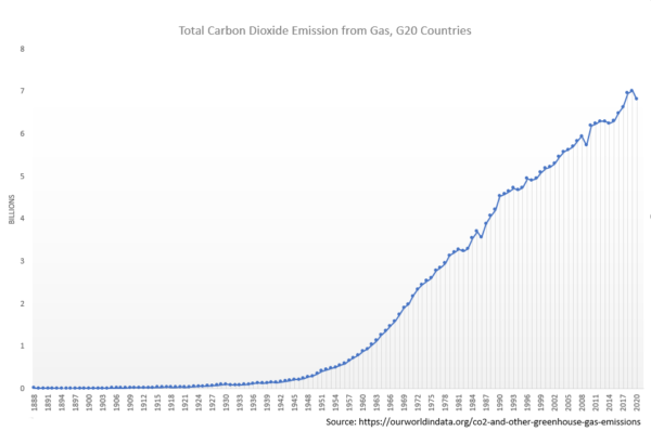 CO2 emission from gas has grown steadily with the invention and popularity of internal combustion engine vehicle