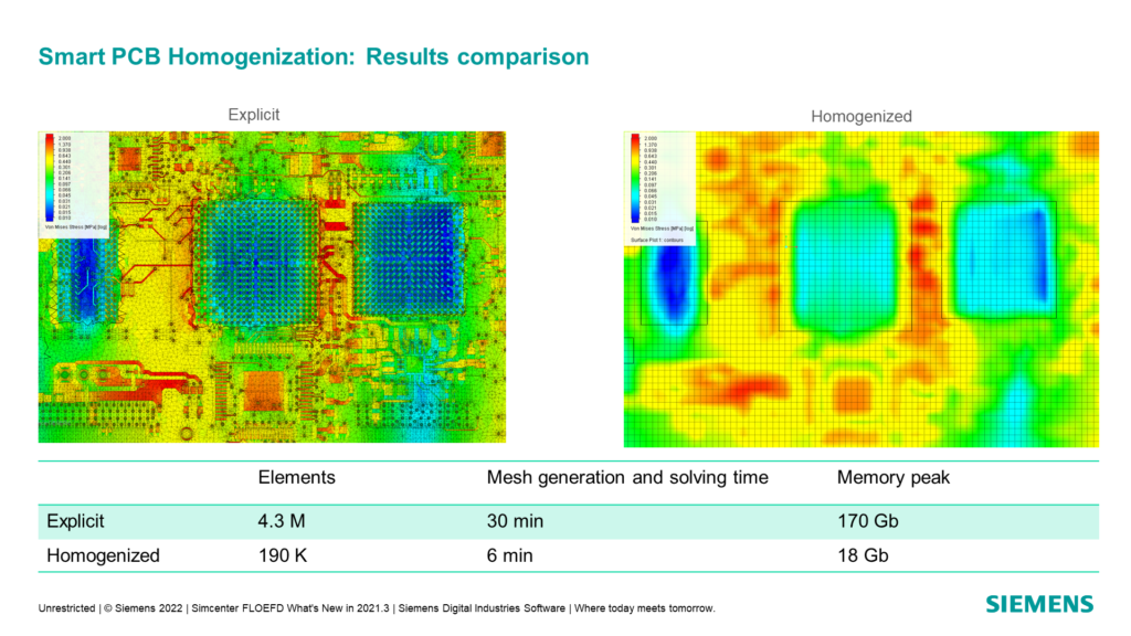 Simcenter FLOEFD 2021.3 SmarPCB homogenization thermo-mechanical analysis