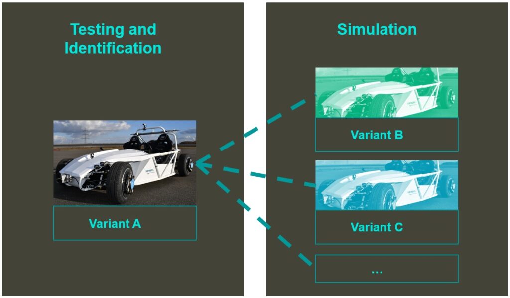 After a Digital Twin of the vehicle has been calibrated, this reference model can be used to test a large number of configurations and scenarios virtually