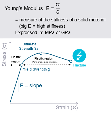 Young's Modulus