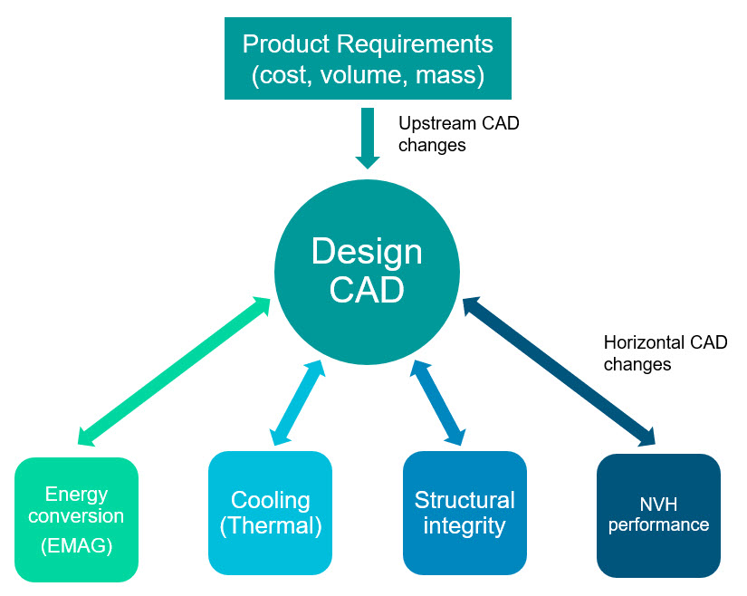 An updated design CAD captures geometric changes driven by both upstream product requirements, and horizontal physics interactions 