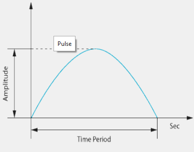 Classical pulse base input to simulate shock loading for a shock response investigation