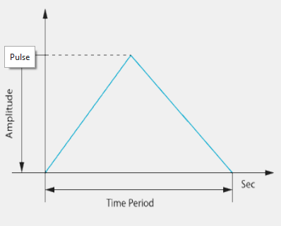 Classical pulse base input to simulate shock loading for a shock response investigation