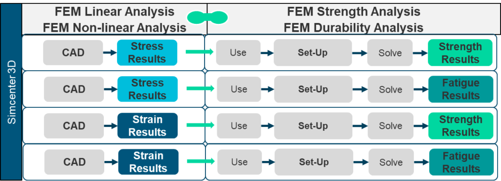 FEW linear and non-linear strenth and durability analyses with strength and fatigue results