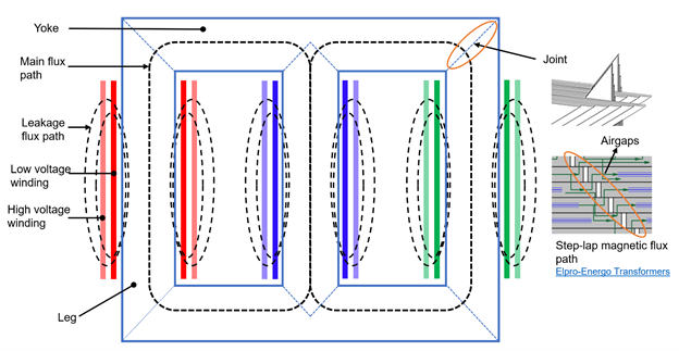 Basic structure of a three-phase power transformer