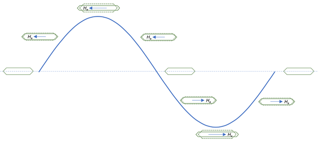 The deformation of a transformer limb due to a sinusoidally applied magnetic field Ha
